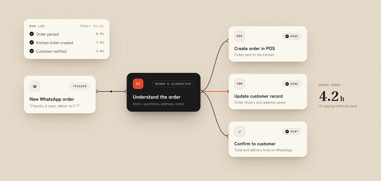 An automation workflow: a WhatsApp order read by AI, then sent to the POS, the CRM and back to the customer
